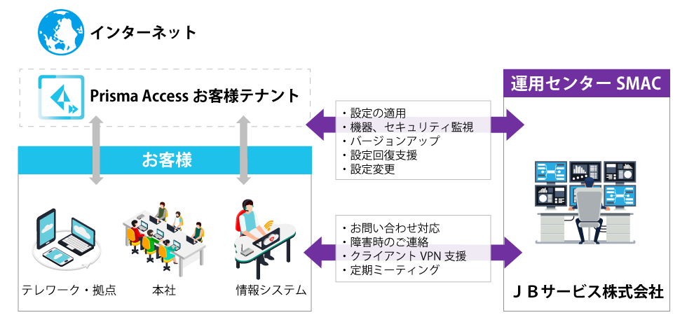 ゼロトラストセキュリティ運用サービス　提供イメージ