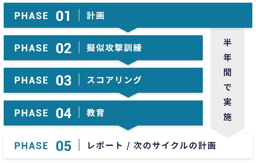 半年間で実施 PHASE01 計画、PHASE02 疑似攻撃訓練、PHASE03 スコアリング、PHASE04 教育、PHASE05 レポート、次のサイクル計画