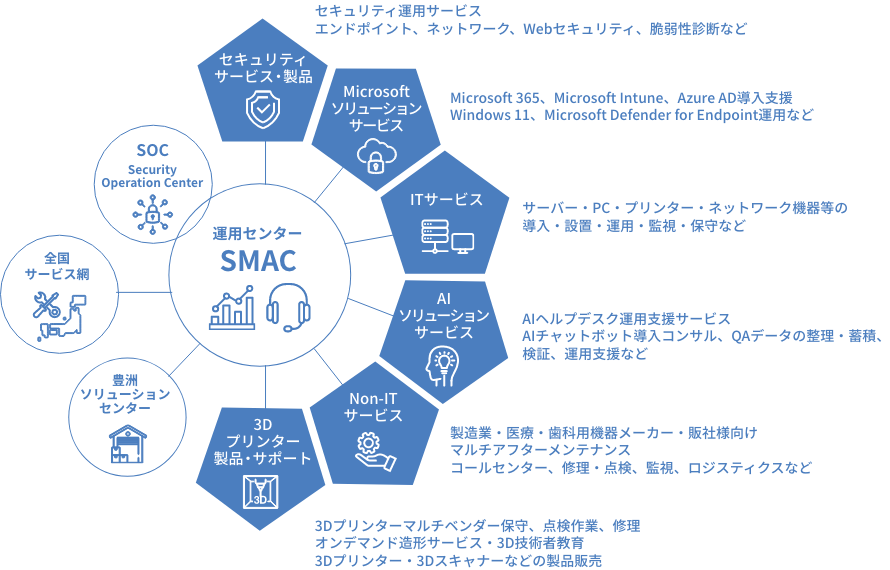 事業領域