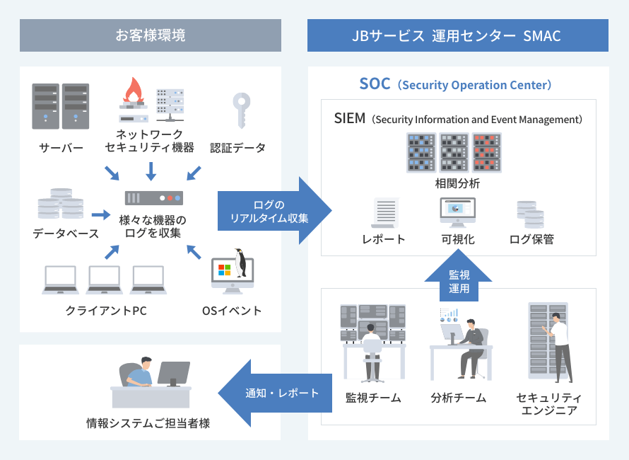 SOC