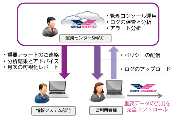 データプロテクションサービス概要 データプロテクションサービス概要
