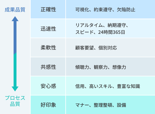 目指している品質要素