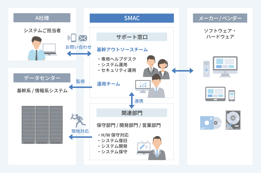 【お客様概要】電気部品製造業Ａ社様　　資本金：13億円／従業員：約500名