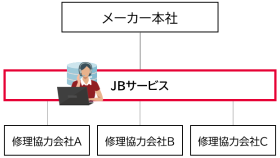メーカー本社と修理協力会社の間にＪＢサービスを設置し、修理業務を一元管理する運用フロー