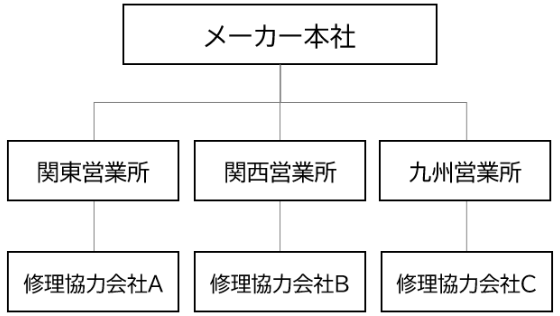 メーカー本社の下で各営業所が修理協力会社を個別に手配・管理する運用フロー