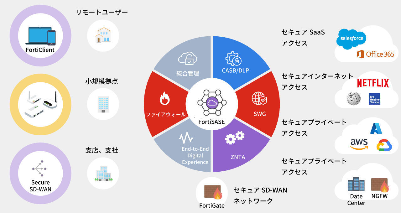 FortiSASE｜クラウド配信型セキュリティサービス