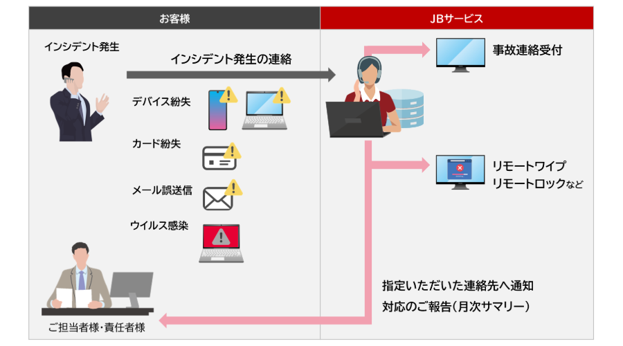 セキュリティ事故受付サービスイメージ