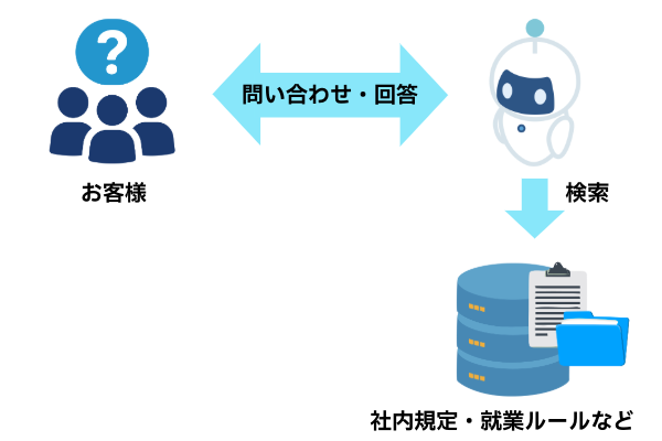 AIエージェントがお客様からのお問い合わせに対して回答するイメージです