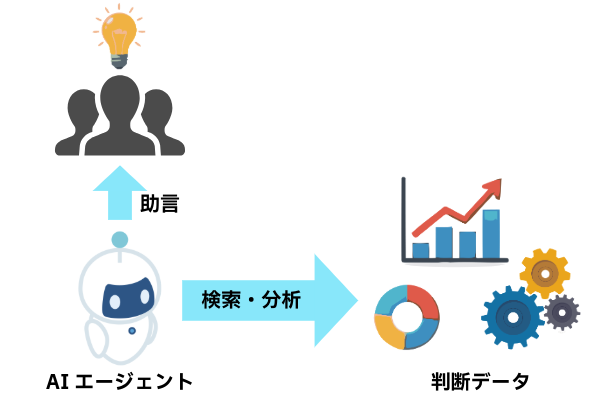 AIエージェントがお客様に対して助言するイメージです