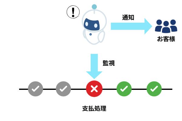 AIエージェントが異常を検知するイメージです