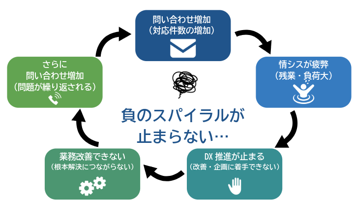 ヘルプデスク業務を放置した場合に起こる問い合わせ増加と情シス疲弊の悪循環