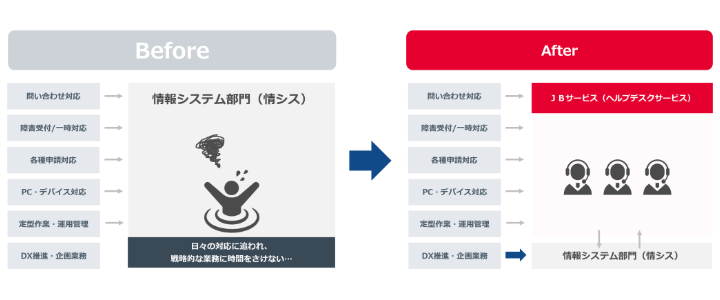 社員からの問い合わせをJBサービスが一次対応し、必要な案件のみを情報システム部門へエスカレーションする運用イメージ