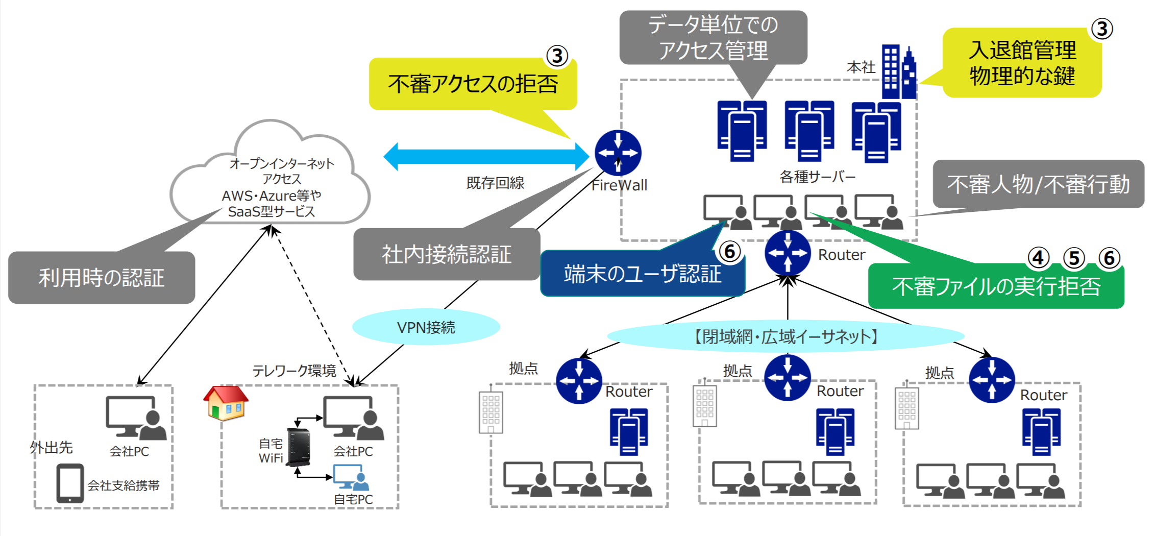 セキュリティ対策を示したイラスト