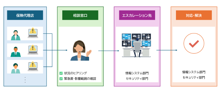 保険代理店で発生したセキュリティ事故を相談窓口で受け付け、担当部署へエスカレーションして対応するフロー図
