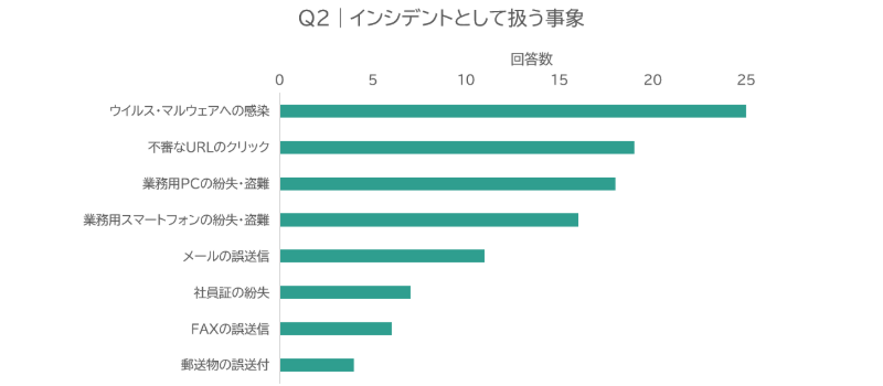 企業がセキュリティインシデントとして扱う事象に関するアンケート結果。ウイルス・マルウェア感染が最多で100%、不審なURLのクリックが80%、業務用PCの紛失・盗難が68%、業務用スマートフォンの紛失・盗難が60%、メール誤送信が44%、社員証の紛失が32%となっている。