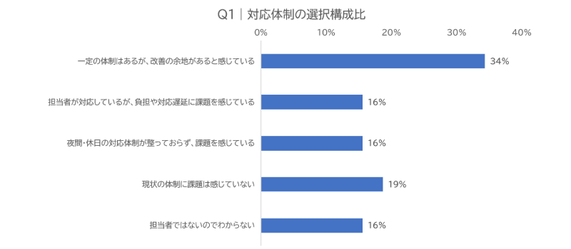 セキュリティインシデント対応体制に関するアンケート結果。34%が「一定の体制はあるが改善の余地がある」、19%が「現状の体制に課題は感じていない」、16%が「担当者の負担や対応遅延に課題を感じている」、16%が「夜間・休日の対応体制に課題を感じている」と回答。