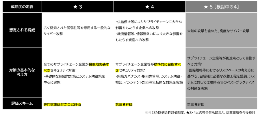 ★3と★4の対策の基本的な考え方を踏まえて比較すると、★3はサプライチェーン企業が最低限実施すべきセキュリティ対策であり、★4はサプライチェーン企業などが標準的に目指すべきセキュリティ対策とされています。想定される脅威についても、★3では「広く認知された脆弱性などを悪用する一般的なサイバー攻撃」とされるのに対し、★4では「供給停止などによりサプライチェーンに大きな影響をもたらす企業への攻撃」「機密情報など、情報漏洩によって大きな影響をもたらす資産への攻撃」とされており、★3と比べるとよりサプライチェーンへの影響が大きいことが示されています。また、評価スキームについても、★3は「専門家確認付き自己評価」であるのに対し、★4は「第三者評価」が予定されています。
