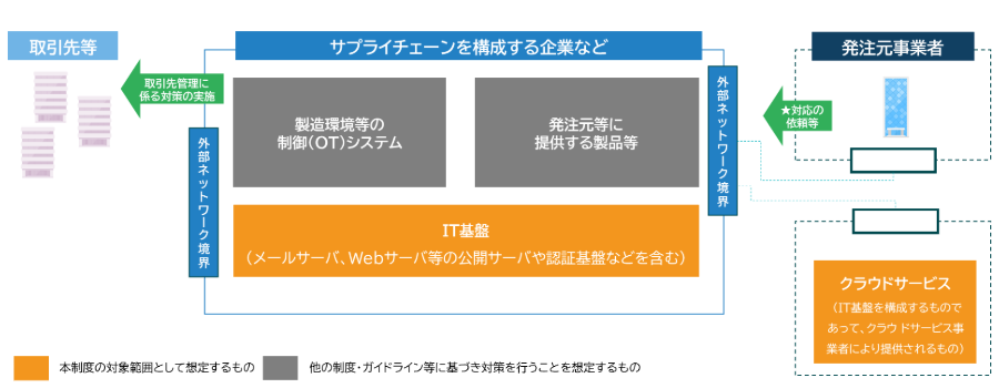 制度の対象はサプライチェーンを構成する企業などのIT基盤とクラウドサービスが想定されています。