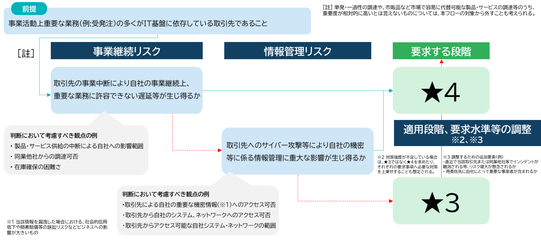 経済産業省の資料には、★3・★4の適用方法の一例が示されています。
